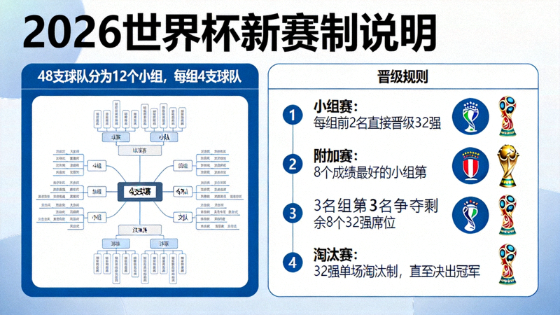 2026世界杯新赛制说明图表 - 展示48支球队的分组与晋级规则