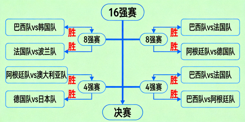 淘汰赛阶段数据分析图表 - 显示球队晋级路径与胜负关系